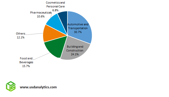 Propylene Glycol Market Share- Transportation, Construction, Food and Beverages, Pharmaceuticals, cosmetics